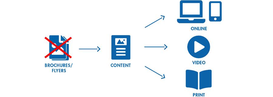 brochures conant online video print